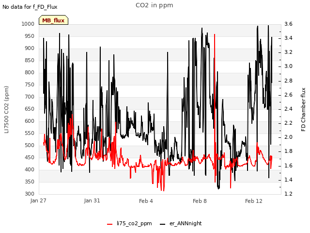 Explore the graph:CO2 in ppm in a new window