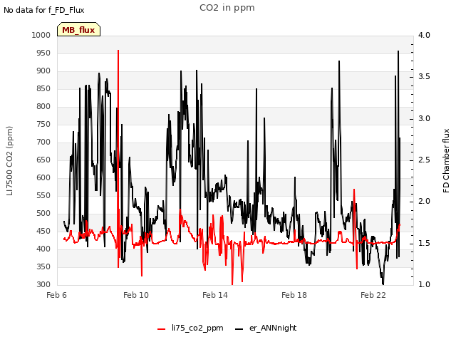 Explore the graph:CO2 in ppm in a new window