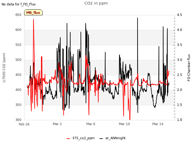 Explore the graph:CO2 in ppm in a new window