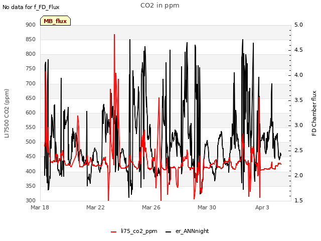 Explore the graph:CO2 in ppm in a new window