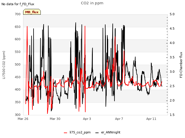 Explore the graph:CO2 in ppm in a new window