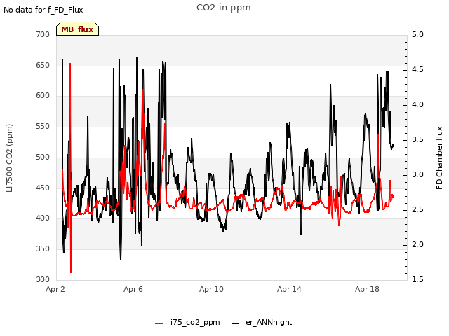 Explore the graph:CO2 in ppm in a new window