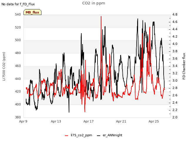 Explore the graph:CO2 in ppm in a new window