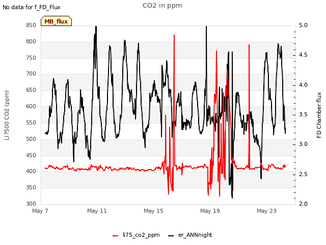 Explore the graph:CO2 in ppm in a new window