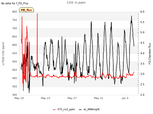 Explore the graph:CO2 in ppm in a new window