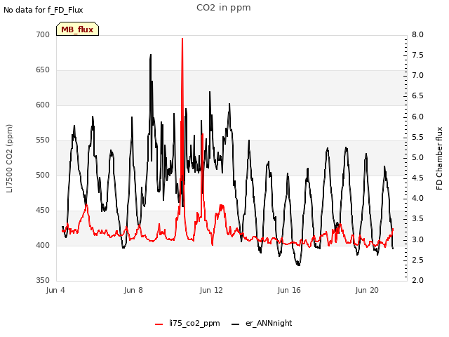 Explore the graph:CO2 in ppm in a new window