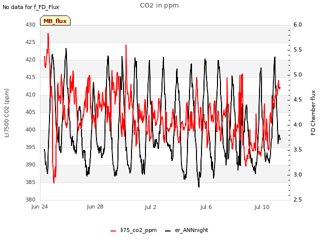 Explore the graph:CO2 in ppm in a new window