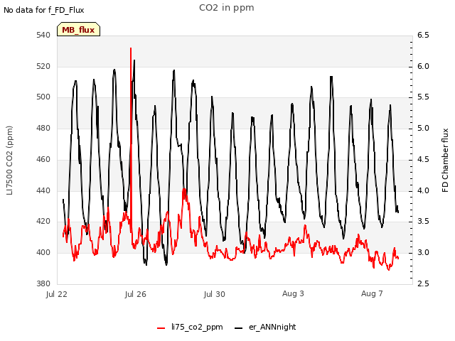 Explore the graph:CO2 in ppm in a new window