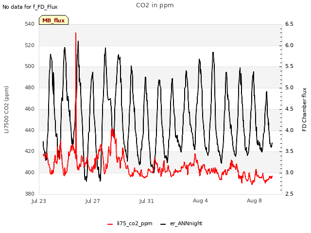 Explore the graph:CO2 in ppm in a new window