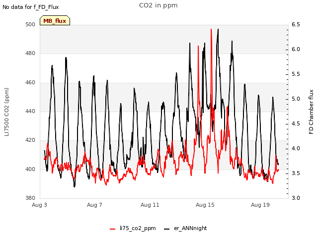 Explore the graph:CO2 in ppm in a new window