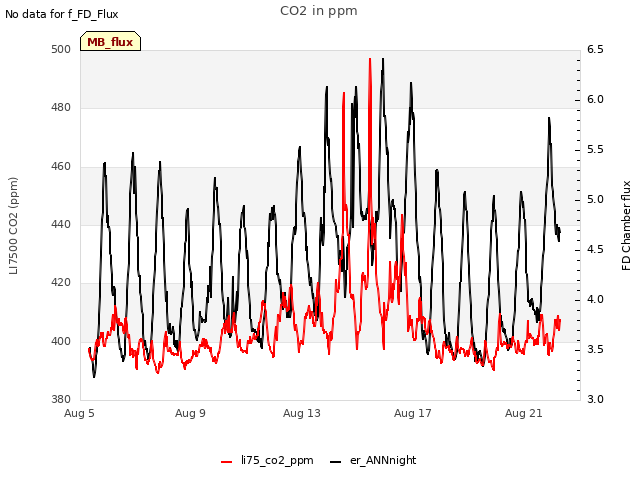 Explore the graph:CO2 in ppm in a new window