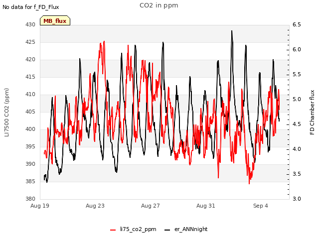 Explore the graph:CO2 in ppm in a new window