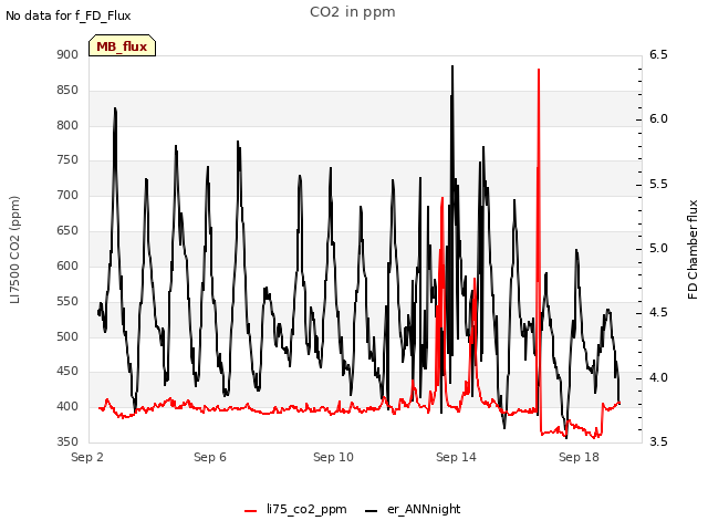 Explore the graph:CO2 in ppm in a new window