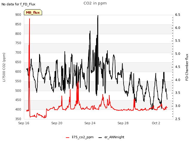 Explore the graph:CO2 in ppm in a new window