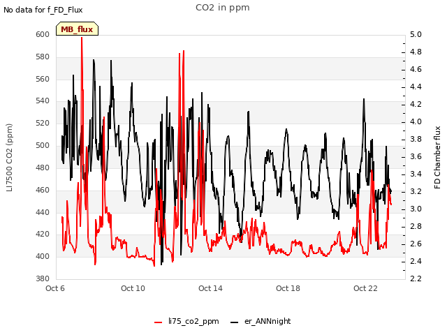 Explore the graph:CO2 in ppm in a new window