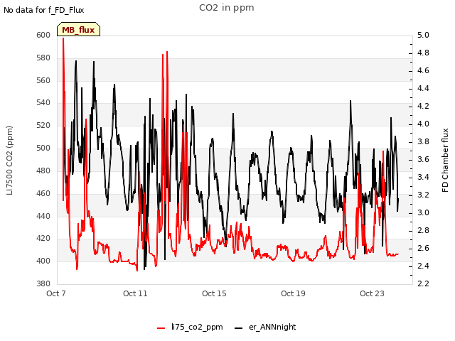 Explore the graph:CO2 in ppm in a new window