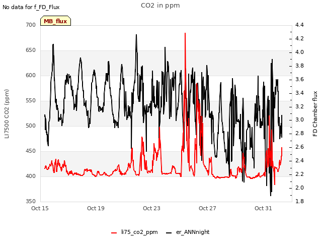 Explore the graph:CO2 in ppm in a new window