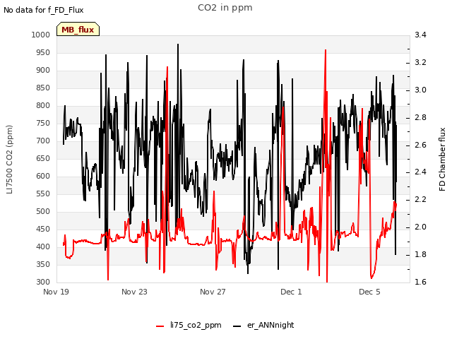 Explore the graph:CO2 in ppm in a new window