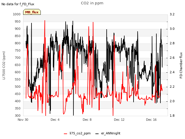 Explore the graph:CO2 in ppm in a new window