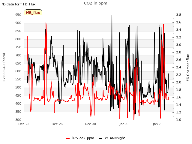 Explore the graph:CO2 in ppm in a new window