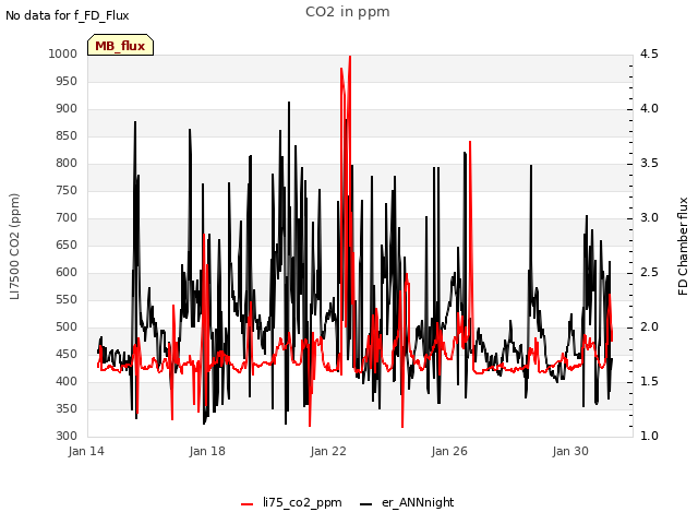 Explore the graph:CO2 in ppm in a new window