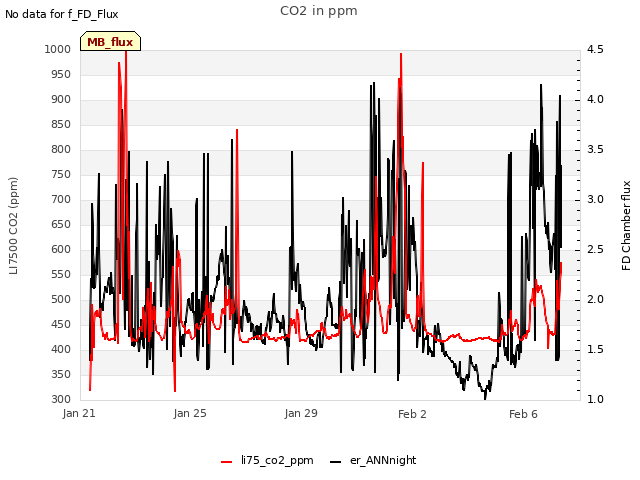 Explore the graph:CO2 in ppm in a new window