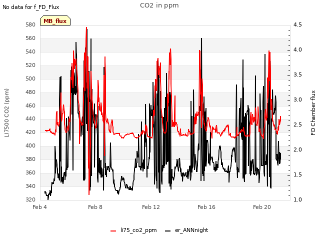 Explore the graph:CO2 in ppm in a new window