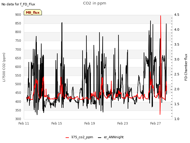 Explore the graph:CO2 in ppm in a new window