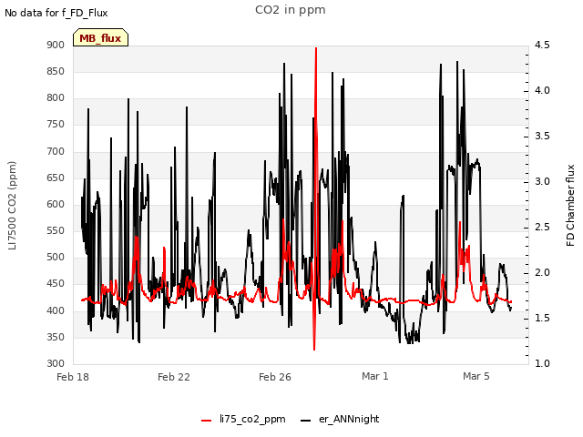 Explore the graph:CO2 in ppm in a new window