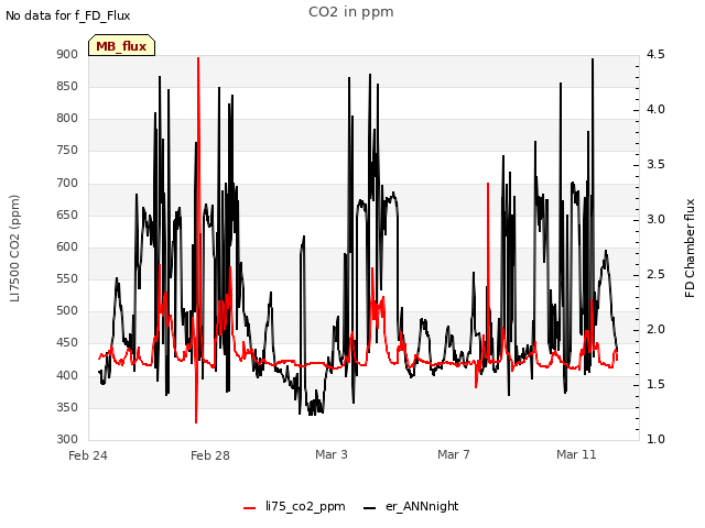 Explore the graph:CO2 in ppm in a new window