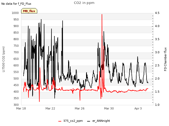 Explore the graph:CO2 in ppm in a new window