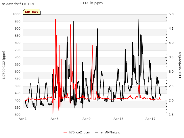 Explore the graph:CO2 in ppm in a new window