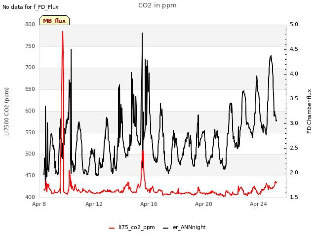 Explore the graph:CO2 in ppm in a new window