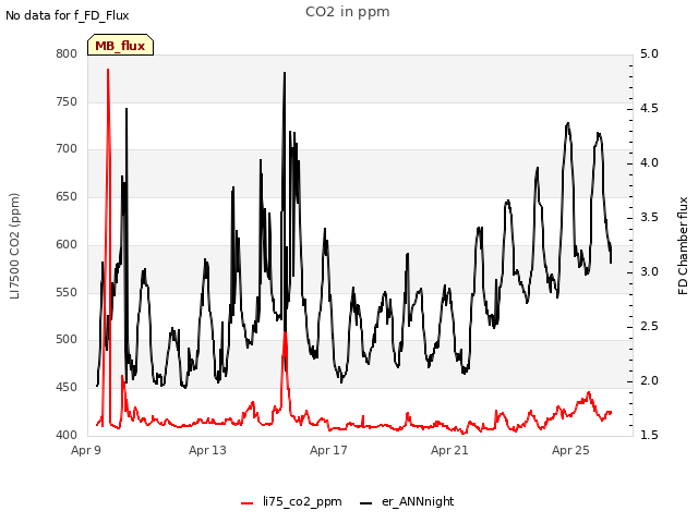 Explore the graph:CO2 in ppm in a new window