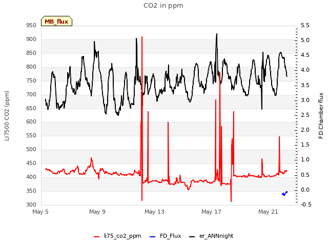 Explore the graph:CO2 in ppm in a new window