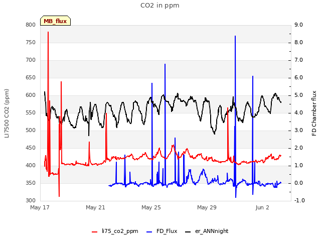 Explore the graph:CO2 in ppm in a new window