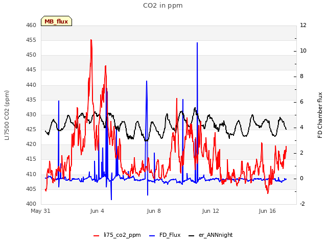 Explore the graph:CO2 in ppm in a new window