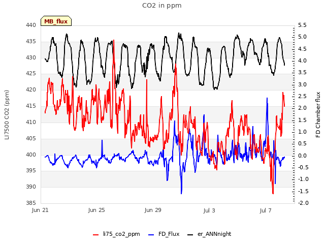 Explore the graph:CO2 in ppm in a new window