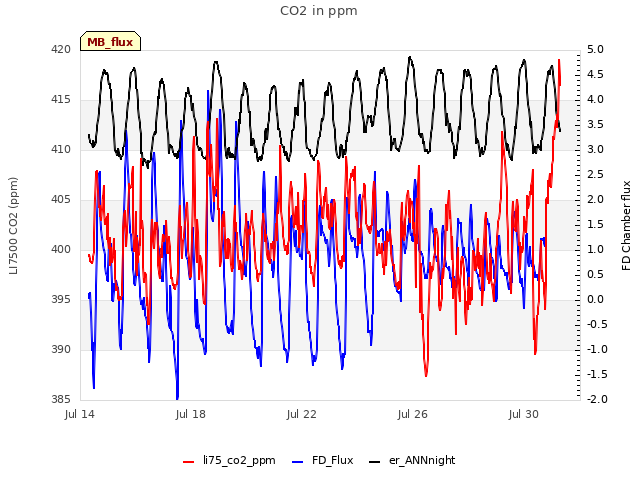 Explore the graph:CO2 in ppm in a new window