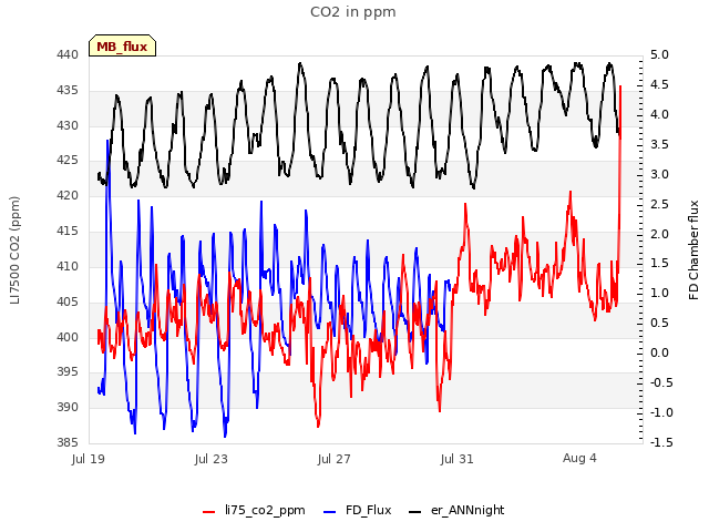 Explore the graph:CO2 in ppm in a new window