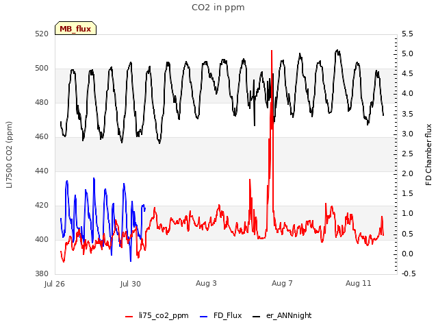 Explore the graph:CO2 in ppm in a new window