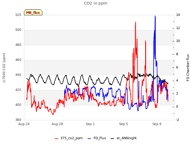 Explore the graph:CO2 in ppm in a new window