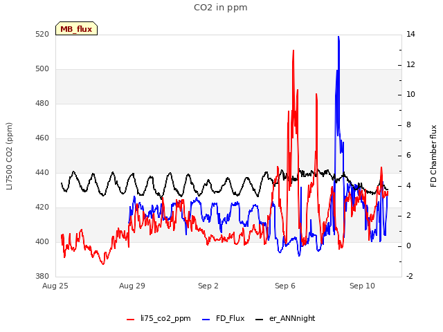 Explore the graph:CO2 in ppm in a new window