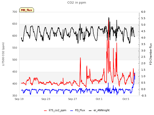 Explore the graph:CO2 in ppm in a new window