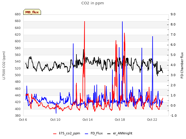 Explore the graph:CO2 in ppm in a new window