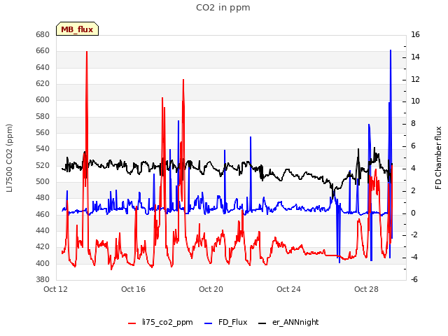 Explore the graph:CO2 in ppm in a new window