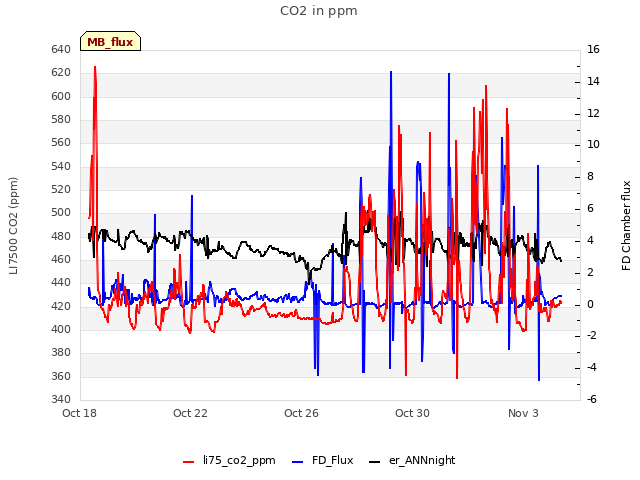 Explore the graph:CO2 in ppm in a new window