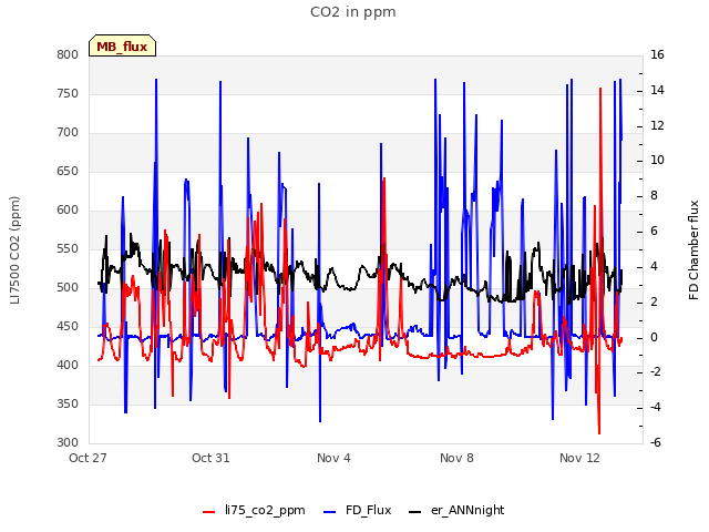 Explore the graph:CO2 in ppm in a new window