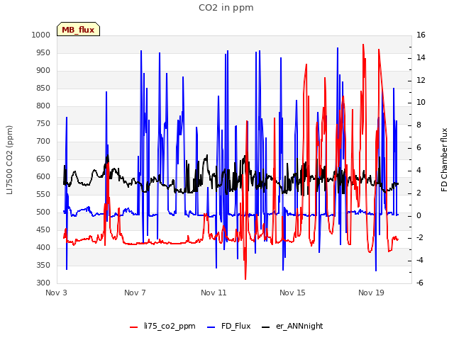 Explore the graph:CO2 in ppm in a new window