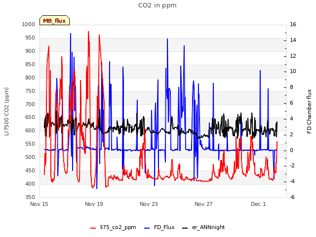 Explore the graph:CO2 in ppm in a new window